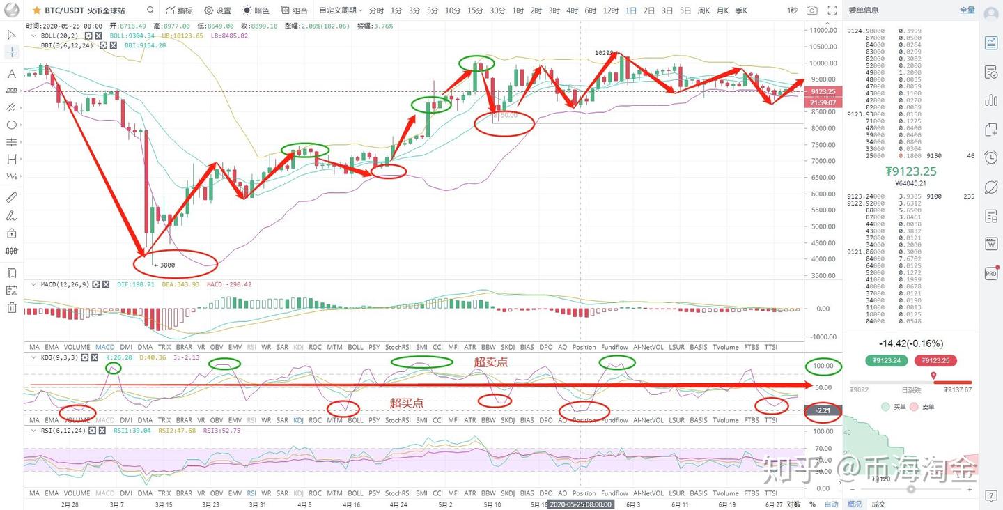 论短线合约，KDJ指标用法说明- 知乎