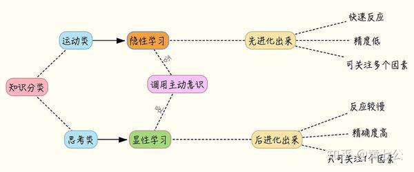 如何学习篇4:强化2种能力—硬币的两面:2种学习模式