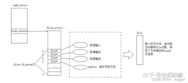 Linux 基础——IO全面介绍 - 知乎