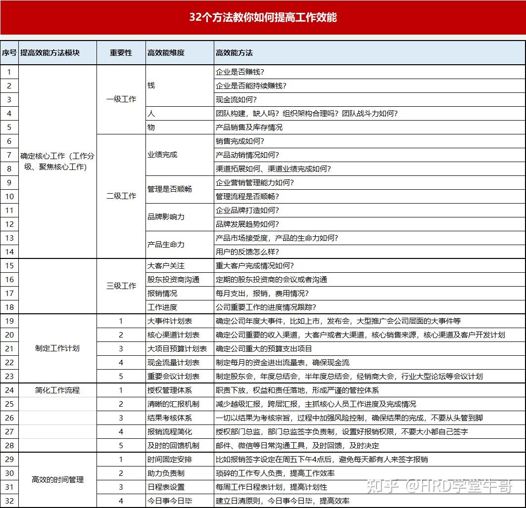 员工工作效能评估表格大全 - 知乎