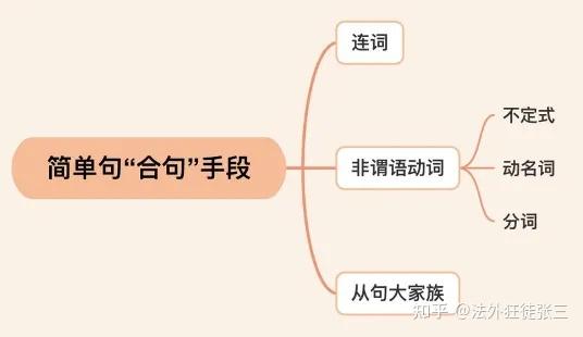 英语二的语法怎么背 - 知乎
