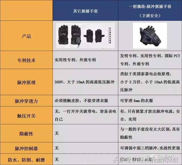 国内首创脉冲抓捕手套 一招擒敌执法更安全 - 知乎