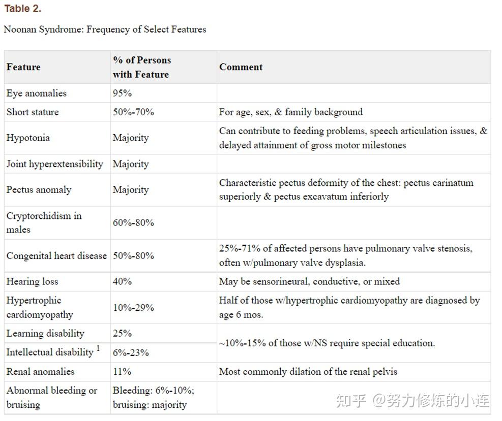 基因与疾病相关性 疾病的合并与拆分实践（PTPN11） 知乎