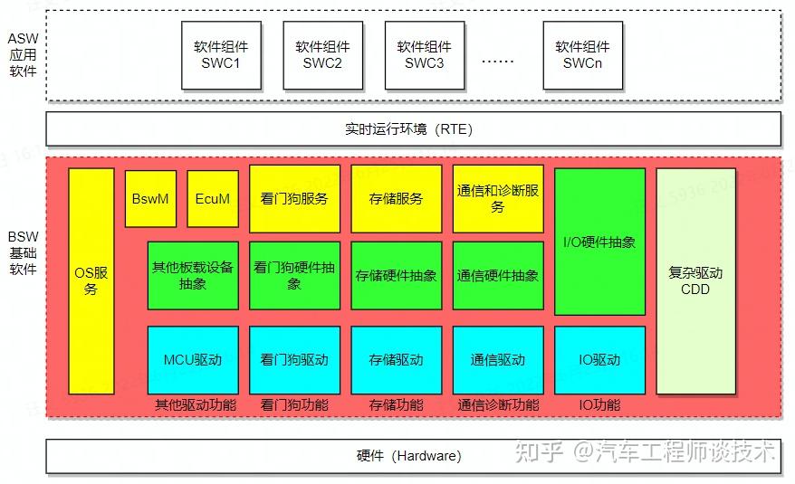 Bsw Module List Autosar BSW层概述 - 知乎
