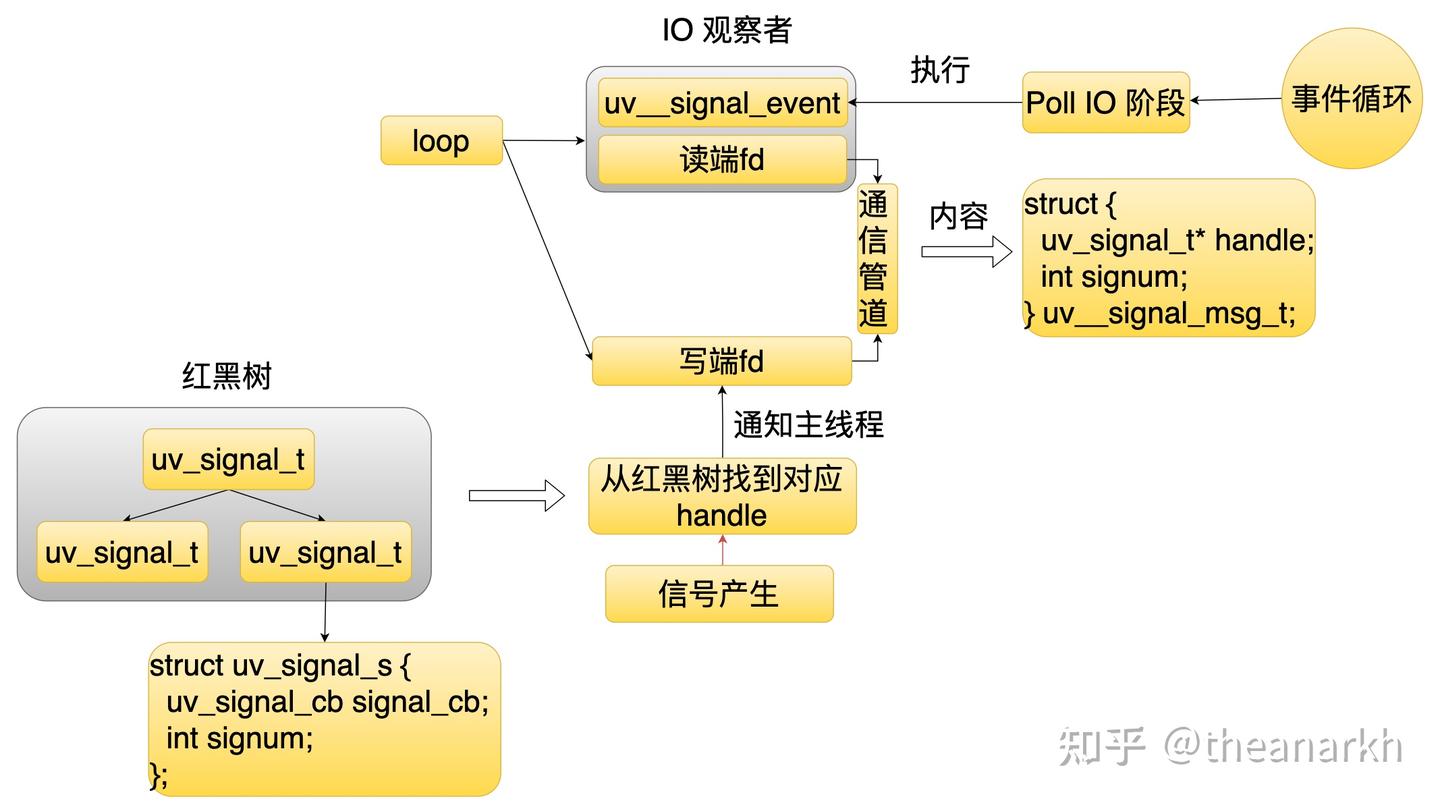 Libuv 的信号机制 - 知乎
