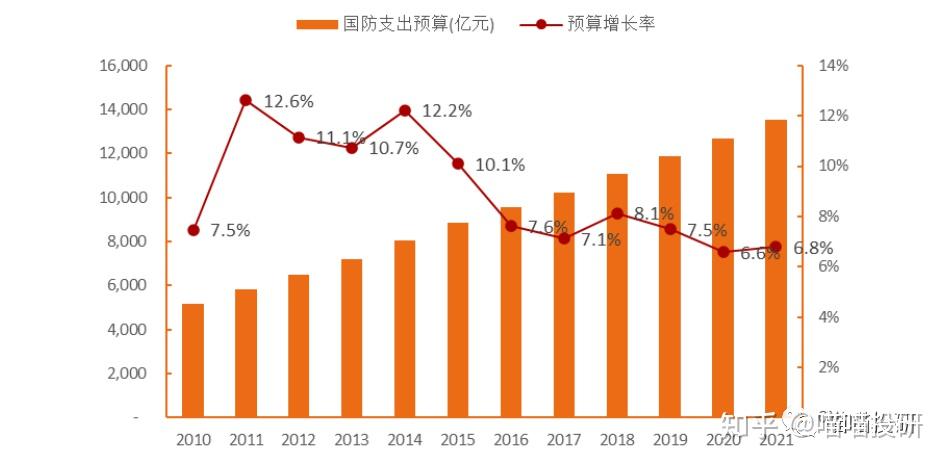 同时,根据财政部提交的政府预算报告,中国今年的国防支出预算比2021年