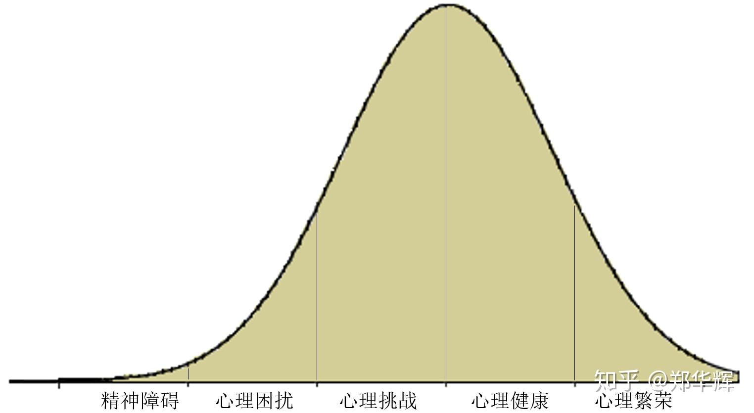 67心理健康连续体来源:易普斯咨询对于第二,三个问题,正是我在这个