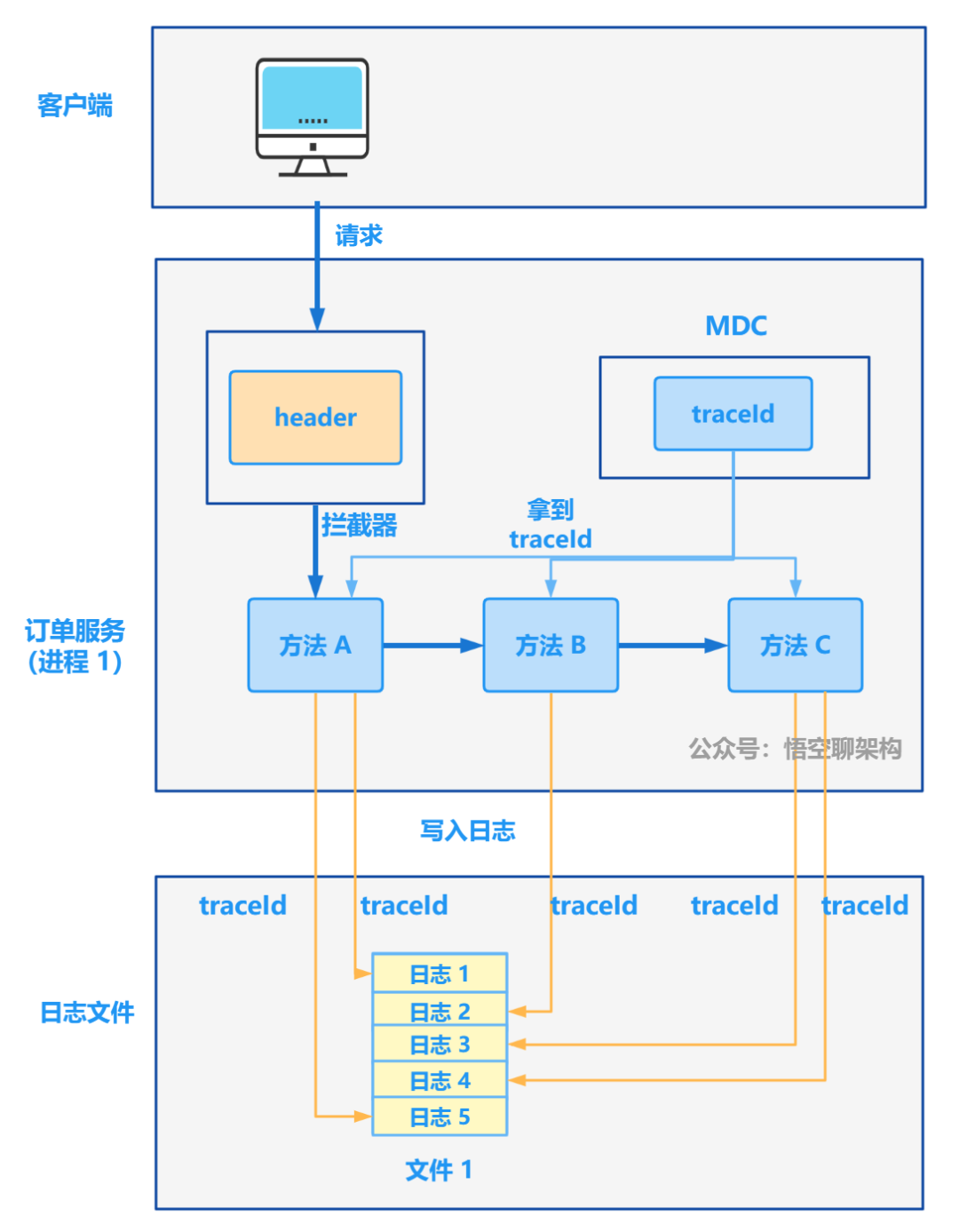 从 1.5 开始搭建一个微服务框架——链路追踪 traceId 知乎