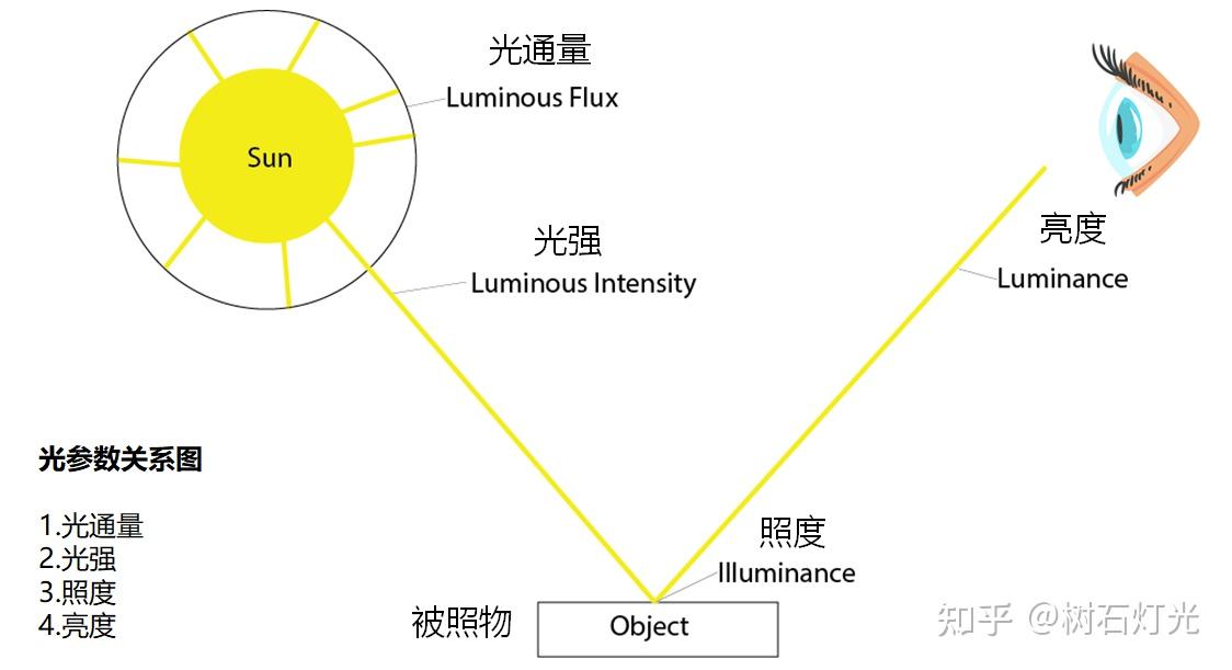 首先让我们一起来搞懂光通量(lm),光强(cd),照度(lx)和亮度(cd/m05)