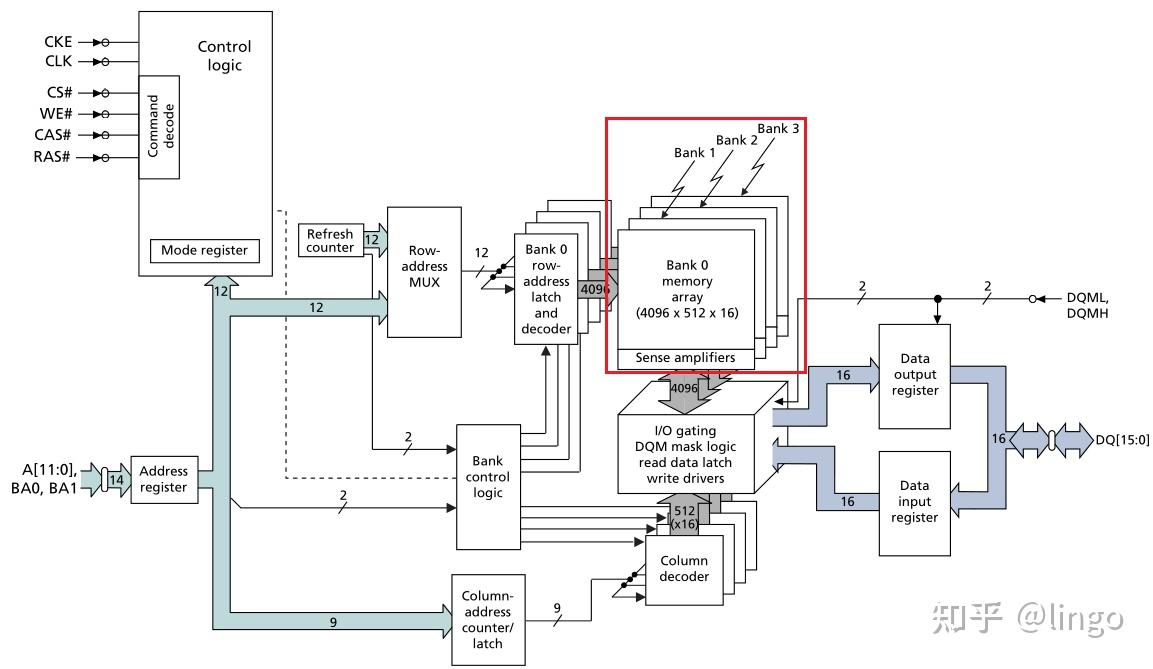 如何通过SDRAM内部结构图了解工作方式? - 知乎