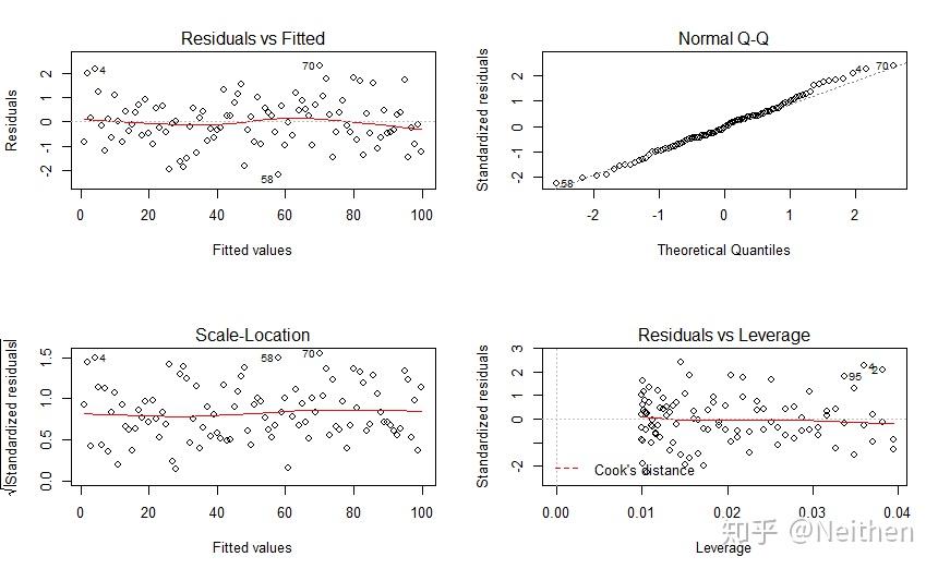 R语言3 四张图检验线性回归模型 知乎