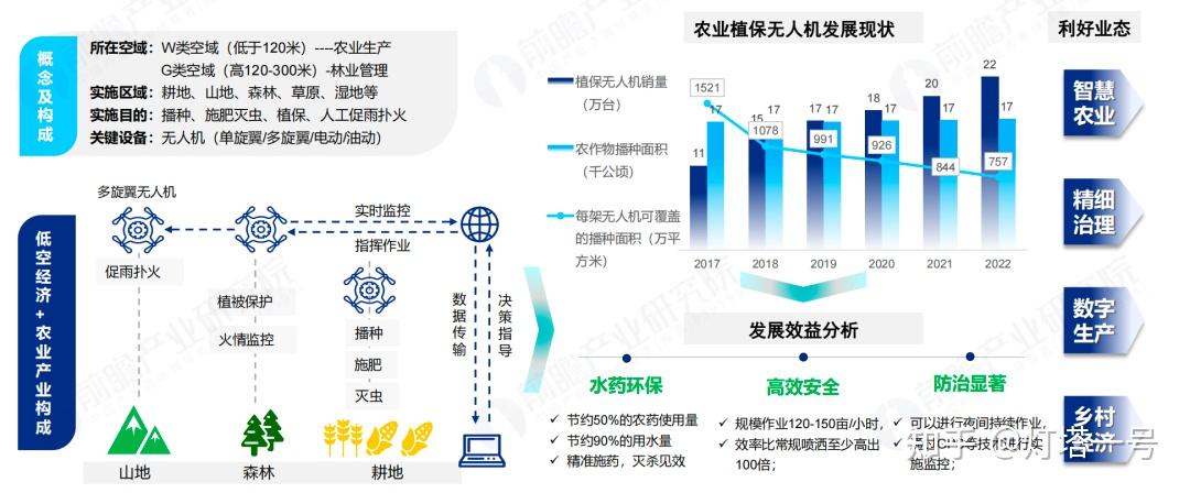 下一个万亿市场,中国低空经济主要应用场景、产业链 - 知乎