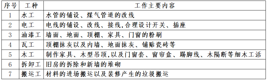 装修工人多少钱一天?装修工人一般收费标准 - 知乎