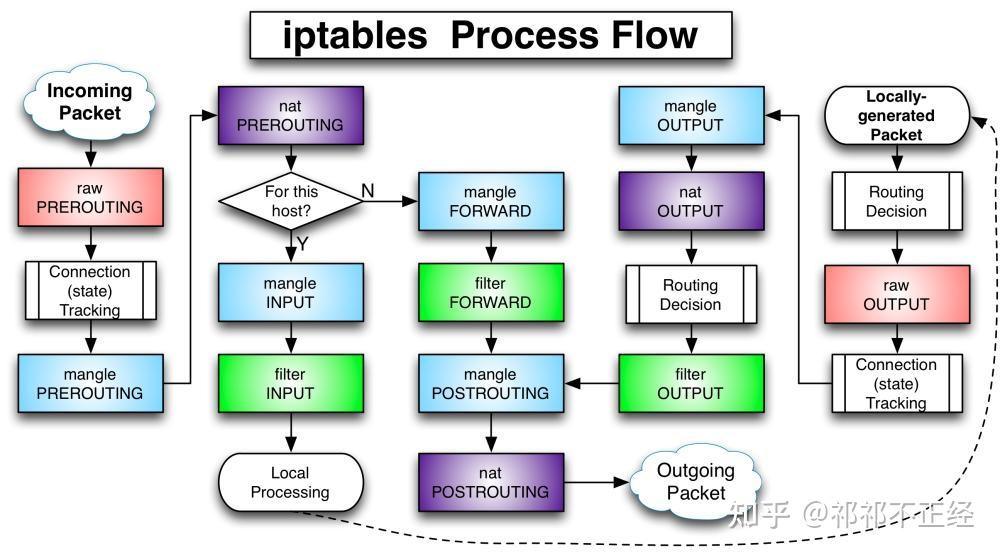 iptables 