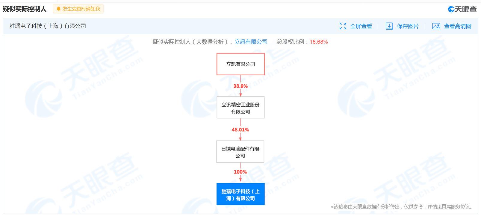 天眼查截图天眼查显示,胜瑞电子科技(上海)有限公司为立讯精密旗下