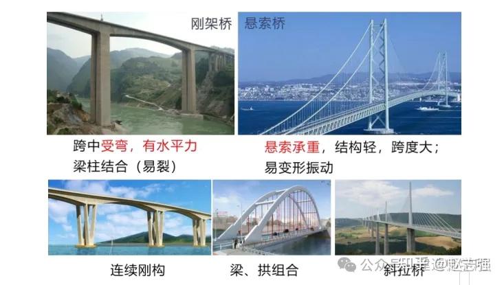 2025年一级建造师市政工程专题:城市桥梁结构组成与类型 - 知乎