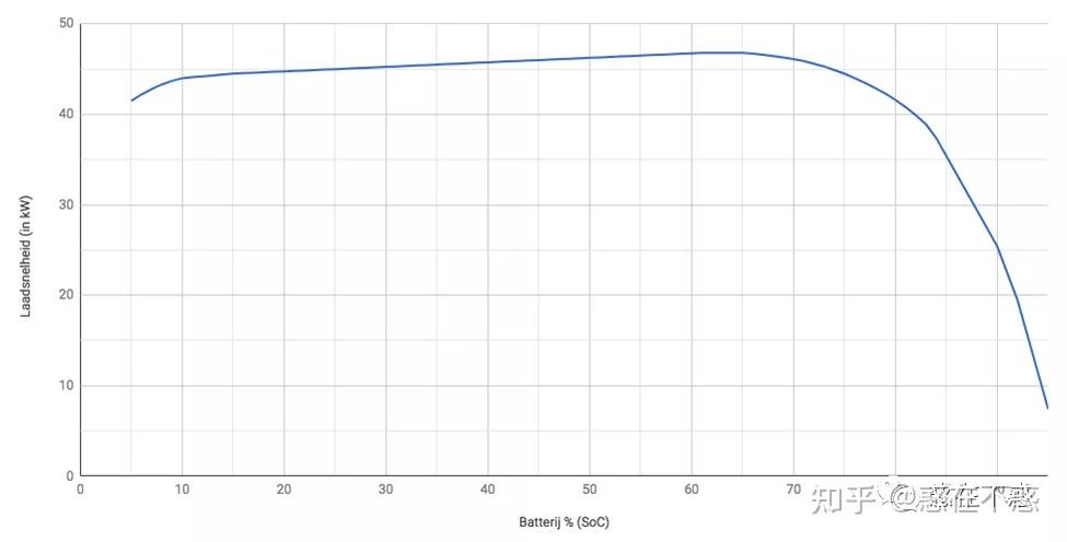 电动车充电的功率不是固定不变的,锂电池的特性决定了充电曲线是变化