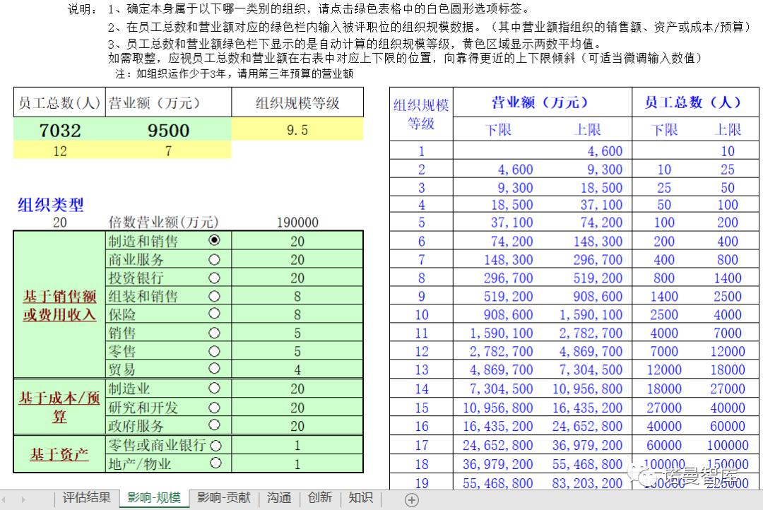 如何进行岗位价值贡献度评估