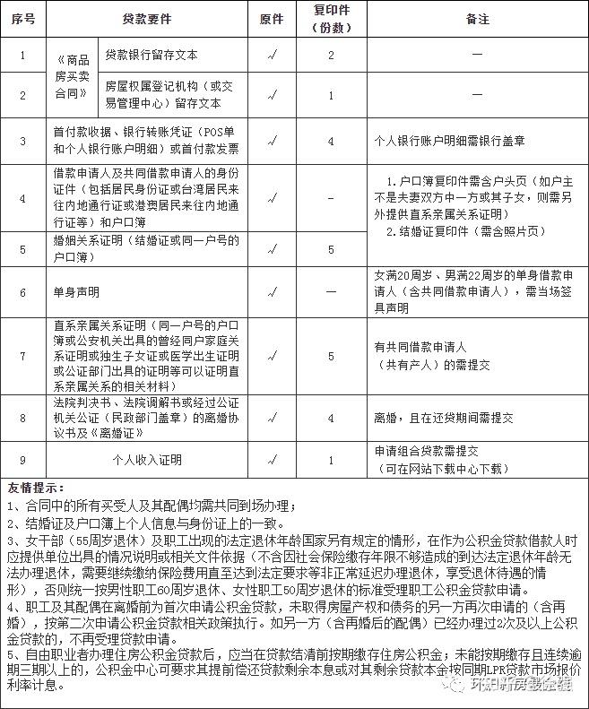 买房必看!昆山最新购房政策 公积金贷款又提高了最高可贷117万了!!! - 知乎