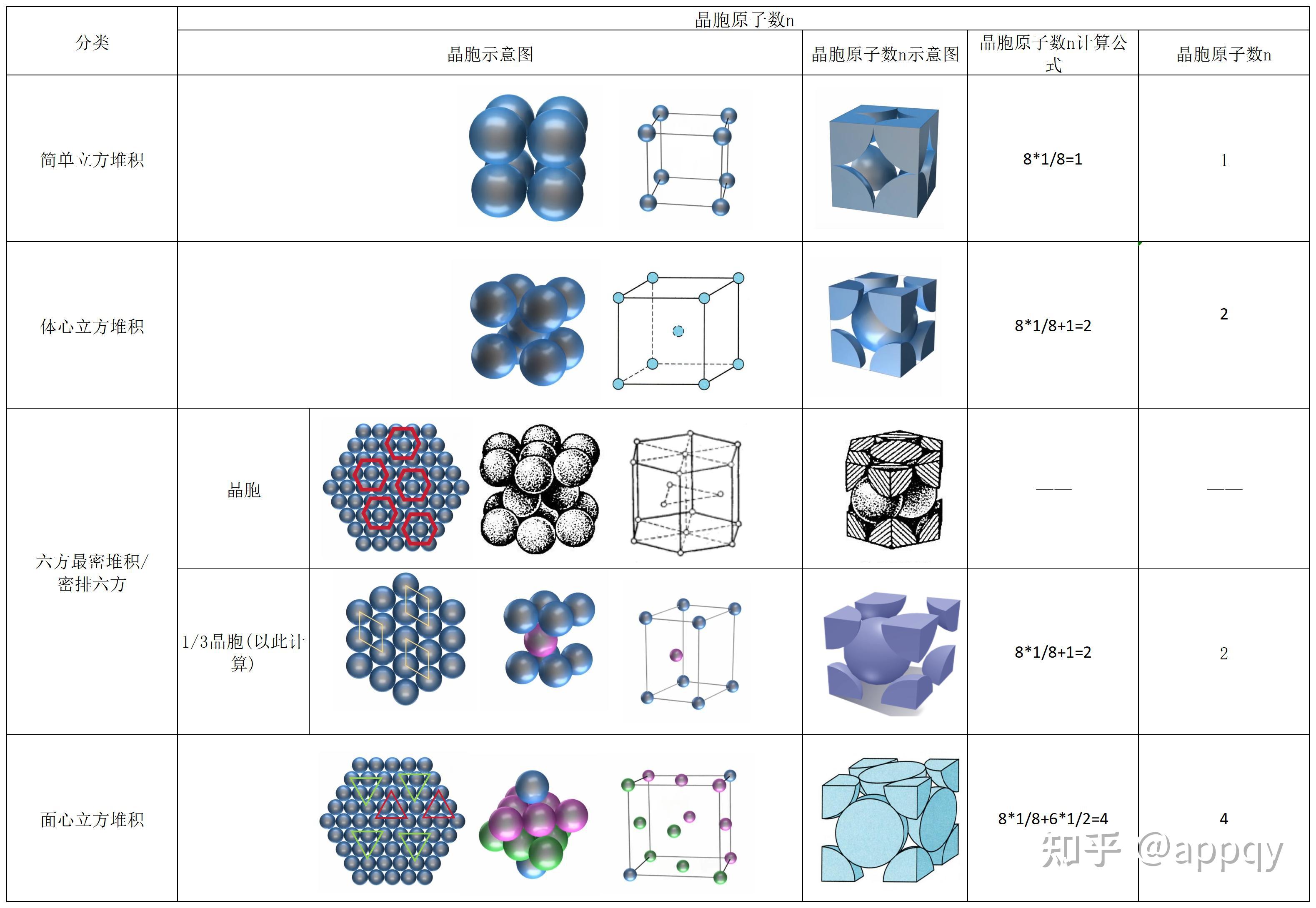 金属晶体四种堆积方式:简单立方堆积、体心立方堆积、六方最密堆积/密排六方、面心立方堆积的堆积方案、配位数、晶胞原子数、晶胞占用率的计算 - 知乎