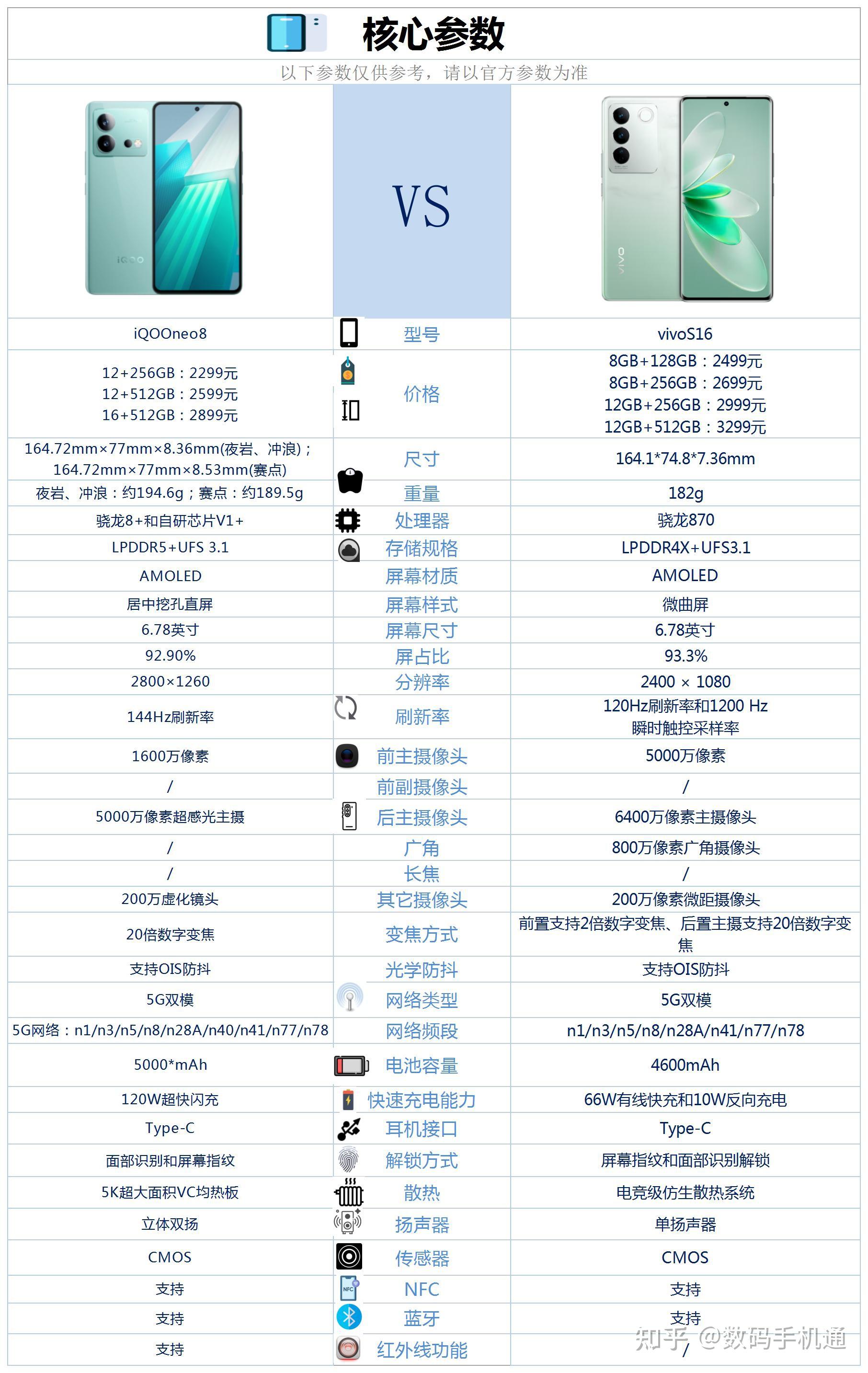 iqooneo8和vivos16这两款手机的核心配置对比情况,大家可以参考下图