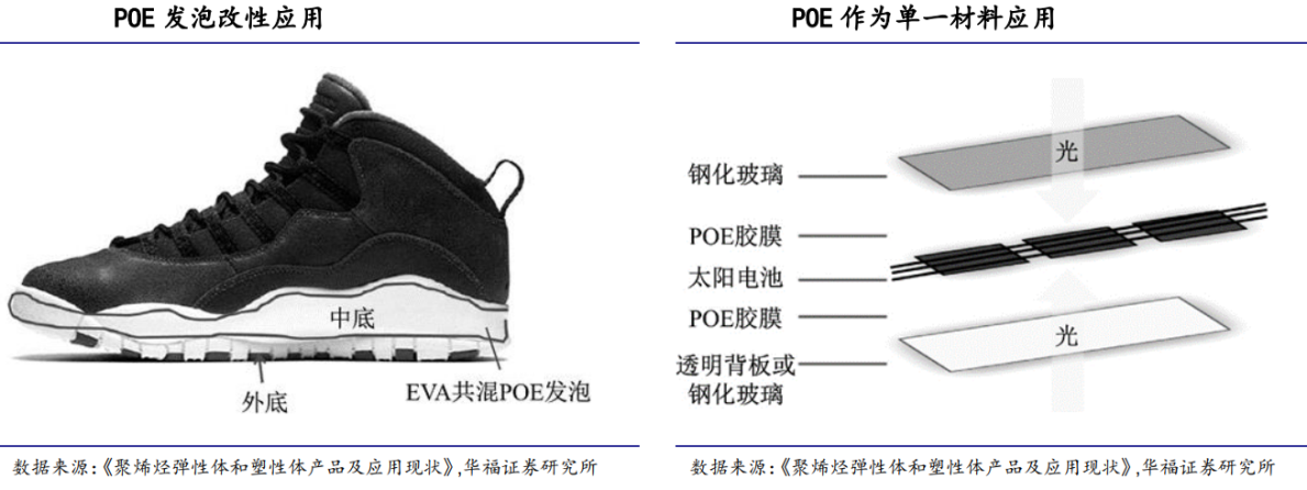 POE行业深度:供需格局、国产化进程、产业链及相关企业深度梳理【慧博出品】 - 知乎