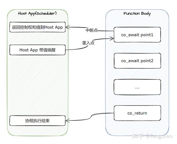 从无栈协程到C++异步框架 - 知乎