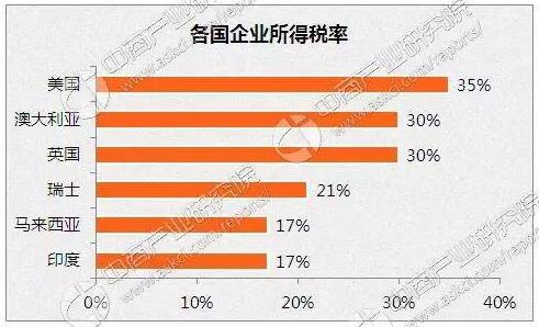 如何看待曹德旺说中国增值税过高,是企业最大