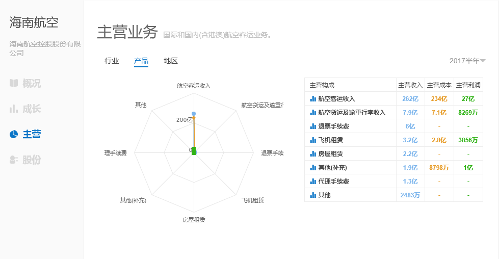 这几年海航的净资产一直没有显著增长,而总资