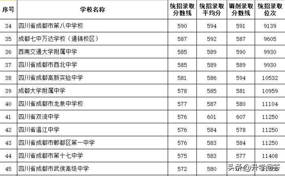 最新成都高中梯队排名一直稳进的高中有哪些