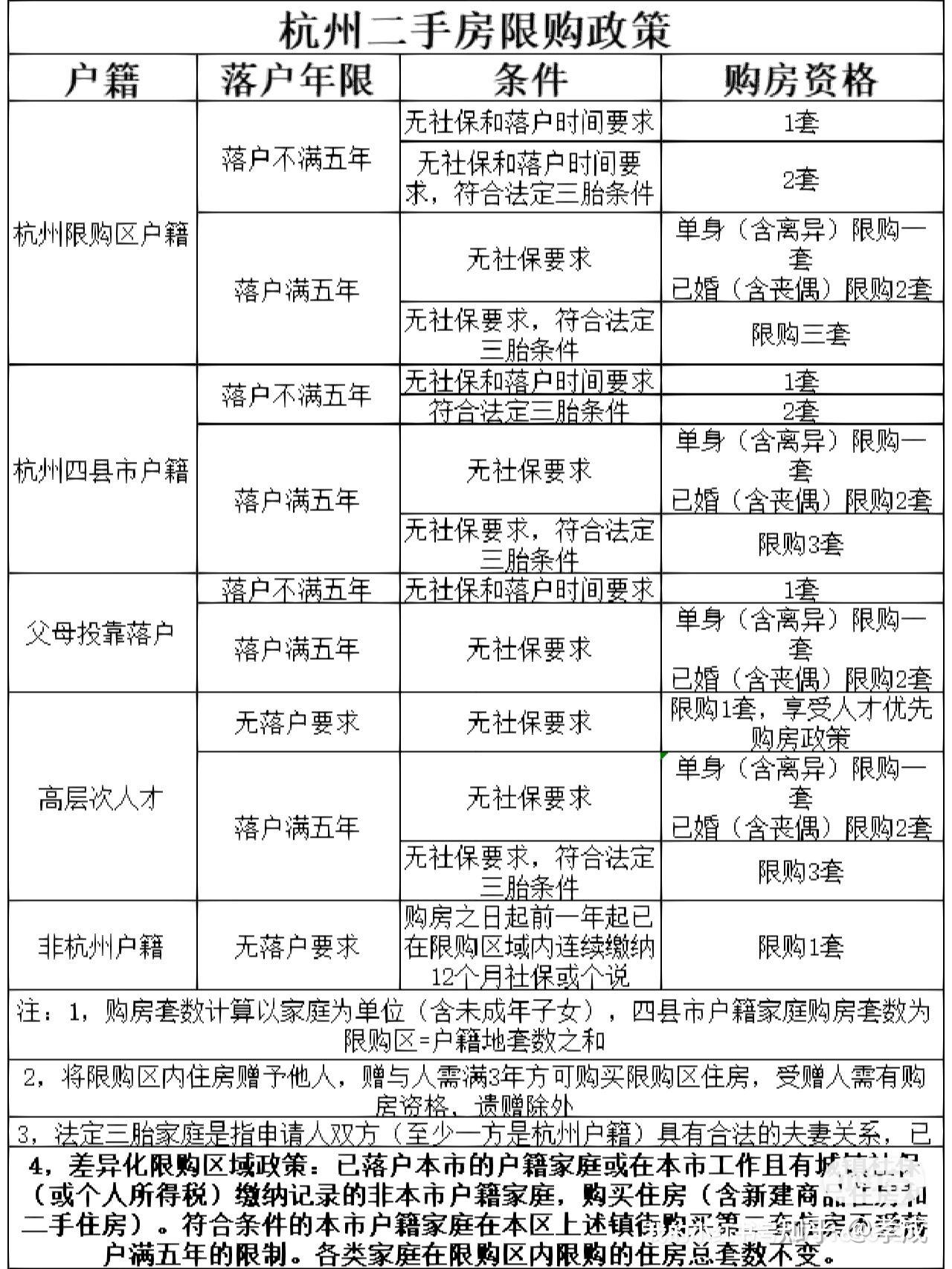 杭州房产现行限购政策及政策调控经过 - 知乎
