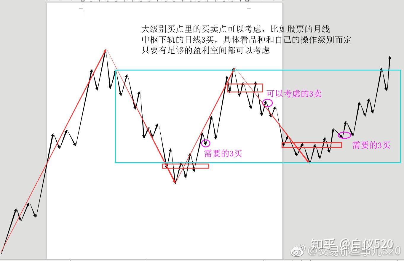 缠论3买卖专题交易那些事儿详细配图