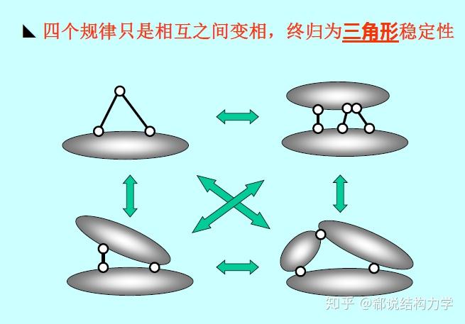 考研结构力学 练就火眼金睛识别二元体，你会了吗？ - 知乎