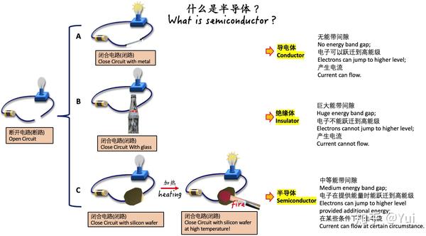 中学生科普文系列 1 什么是半导体 What Is A Semiconductor 半导体是干什么的 德涵网