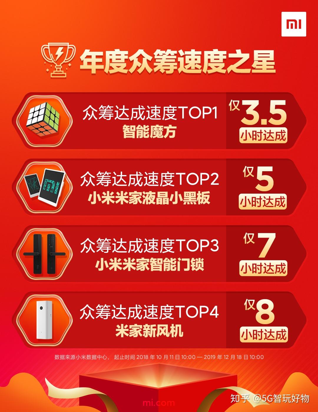 小米众筹年度榜单看到top1就知道他们值得