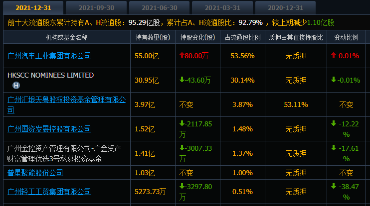 廣汽集團股民心中永久之痛