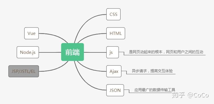 一般開發組長是後端的同學,不懂點前端技術和流程框架怎麼能吃的開