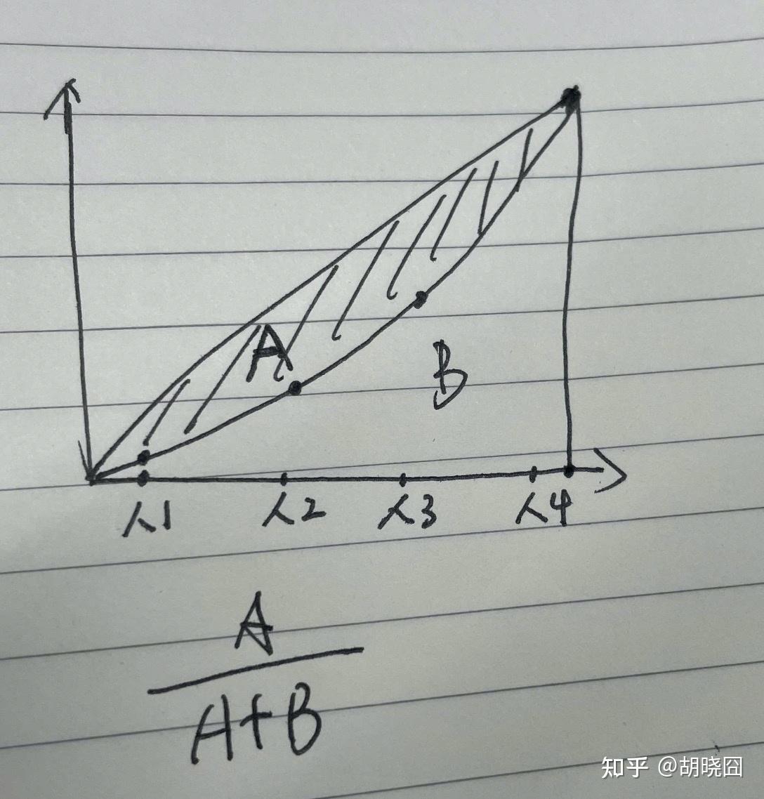 计算公式:a / (a   b)基尼系数为0时,代表无差距,基尼系数为1时,代表