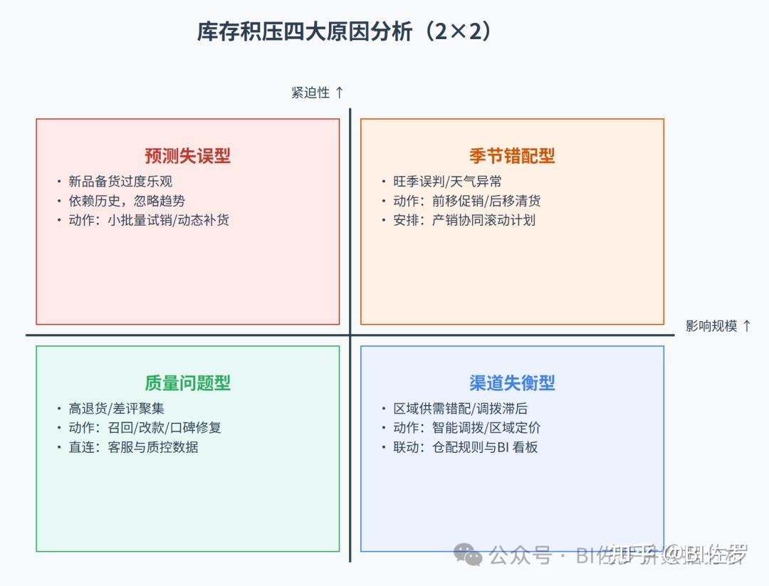 30% 库存在吃灰？库存积压率分析完整方案用起来 - 知乎