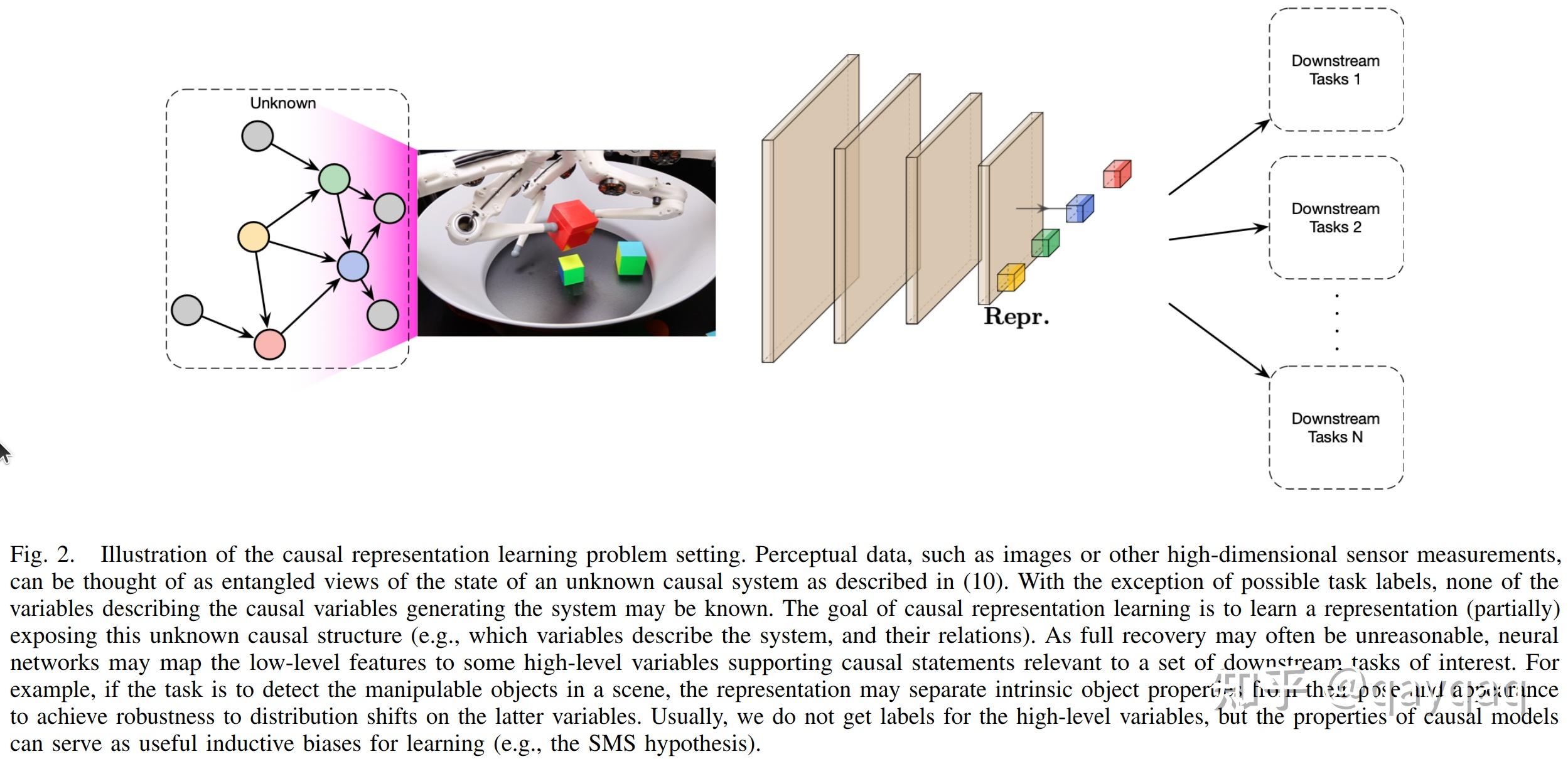 Towards Causal Representation Learning - 知乎