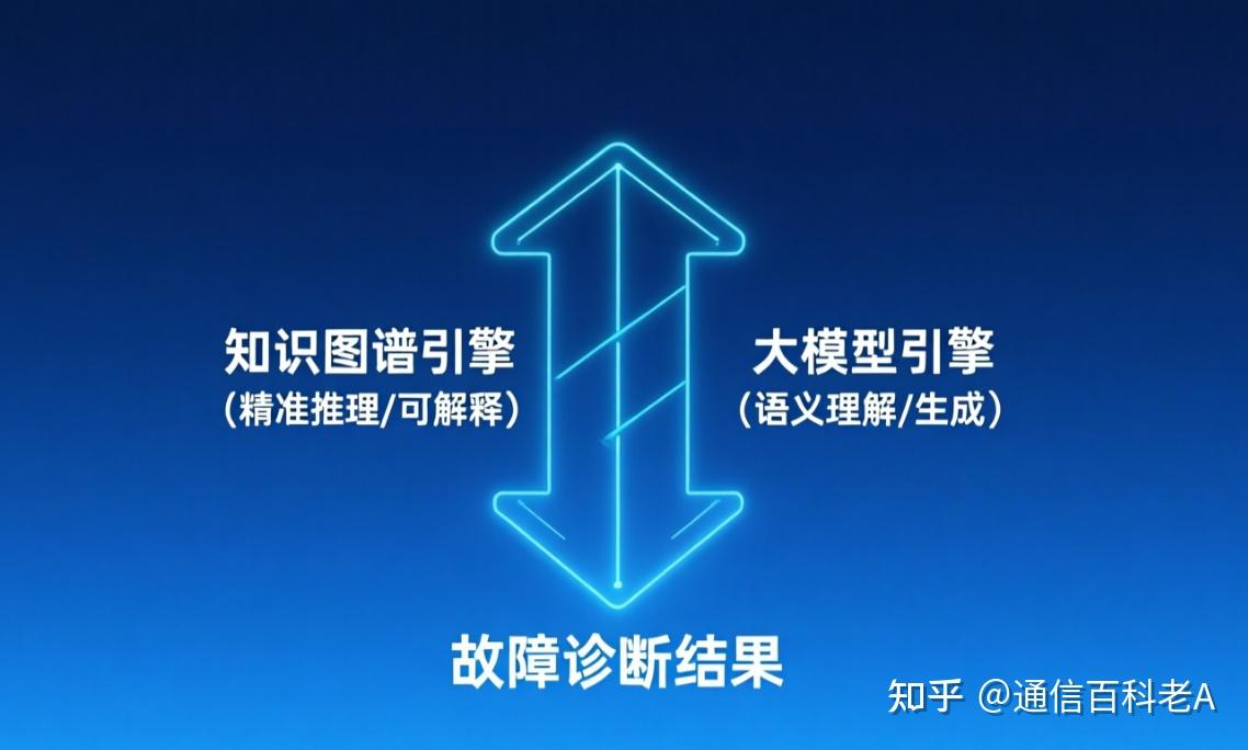 大模型如何助力通信网络故障诊断 - 知乎