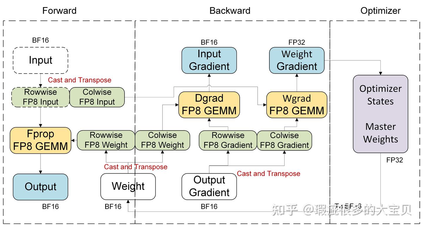 图7：Per-tensor current scaling 在 Hopper 平台上的计算流程，以一个 linear module 为例