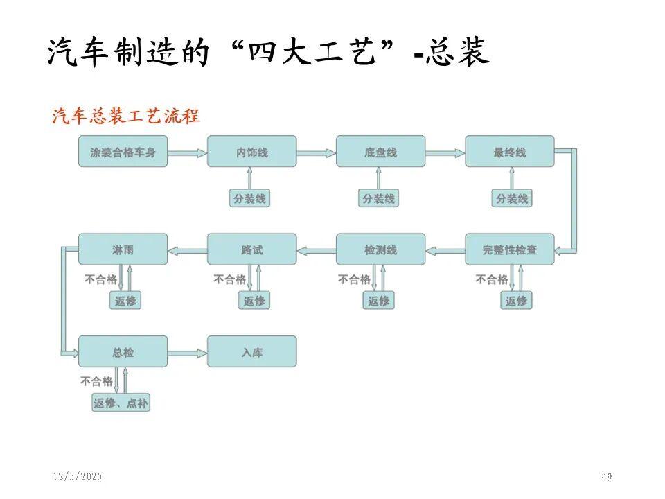 汽车制造工艺流程