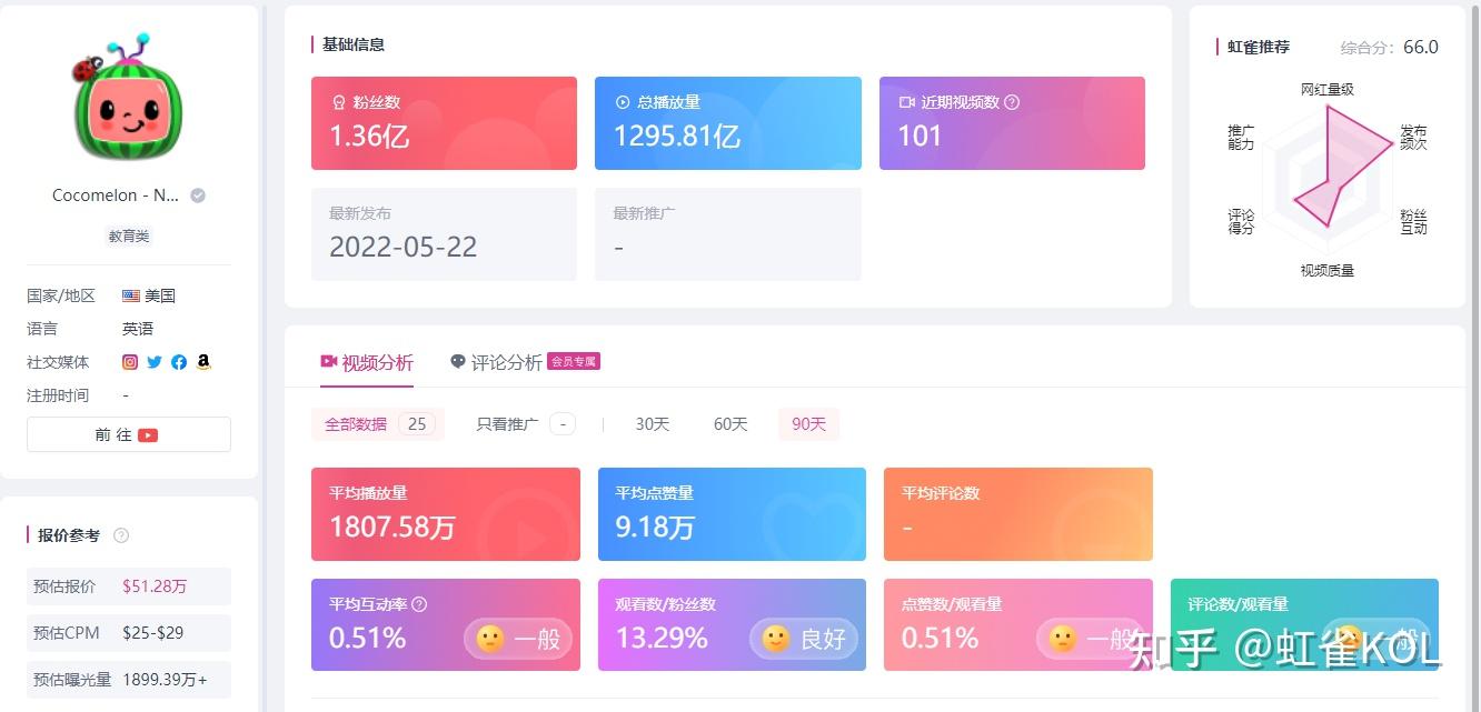 2022年YouTube网红排名-美国- 知乎