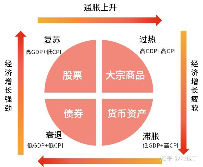 美林时钟 | 一个经典的资产配置理论 - 知乎