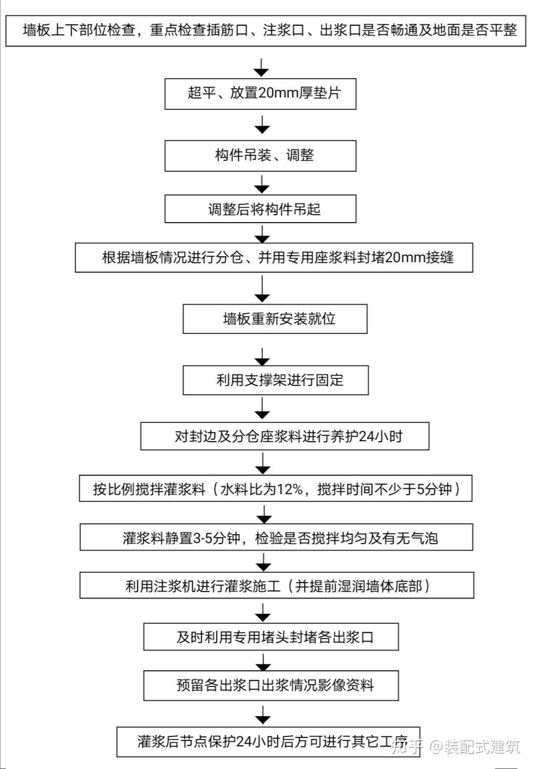 套筒灌浆连接施工工艺图片