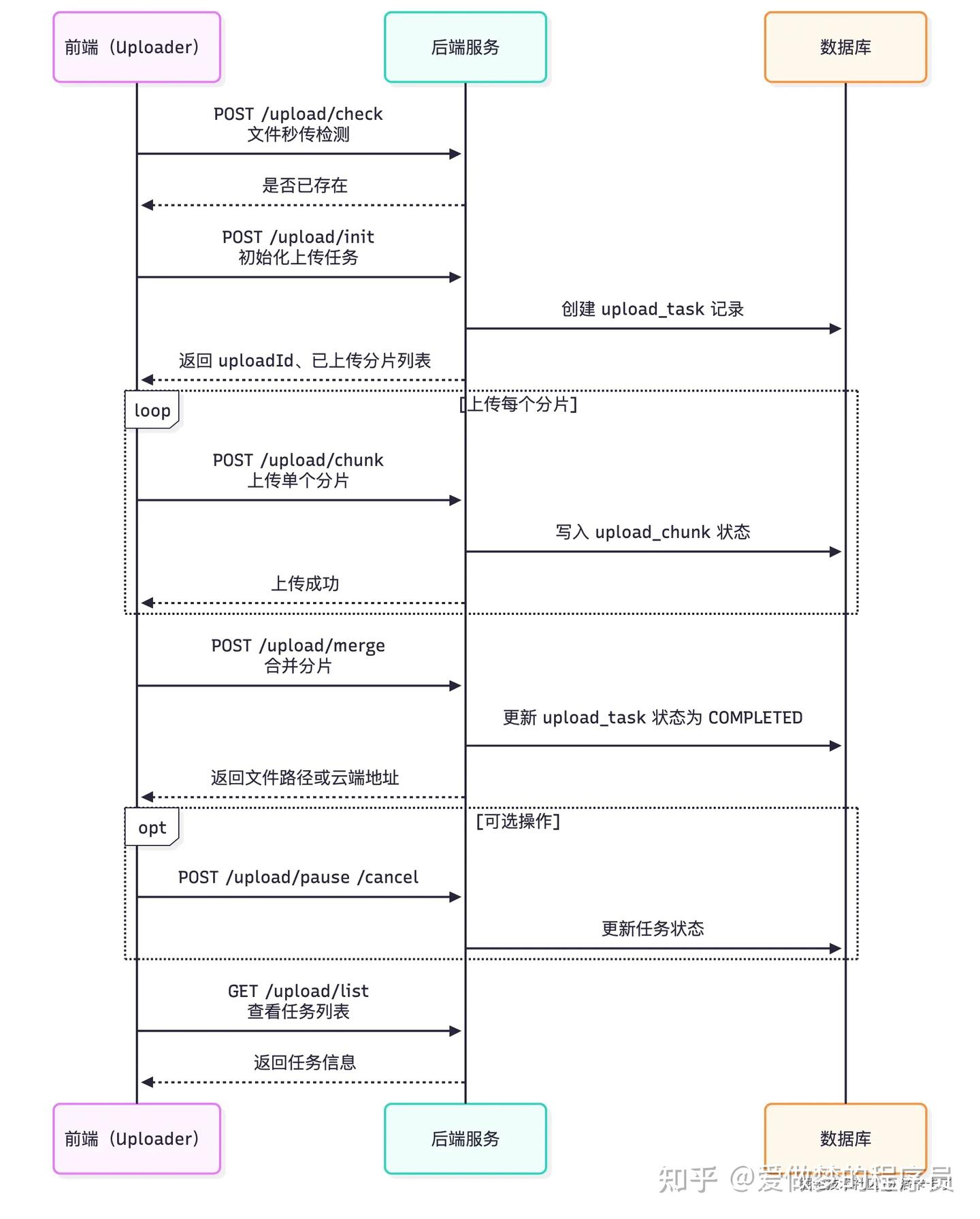 当上传不再只是 /upload，我们是怎么设计大文件上传的 - 知乎