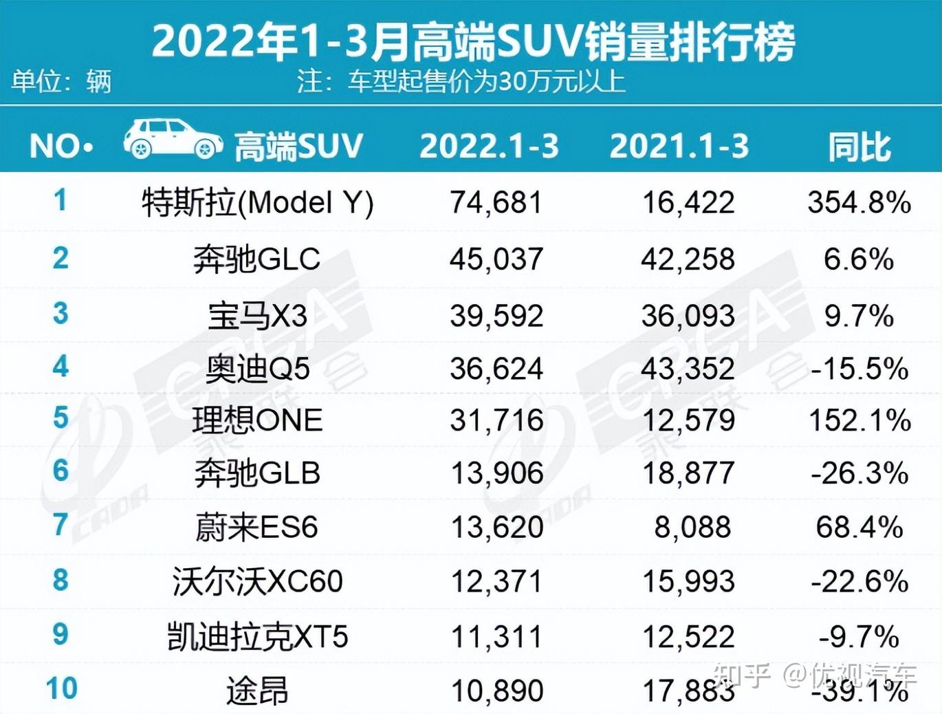 豪华suv保值率排行前十自主车型占四款奥迪q5l排第四