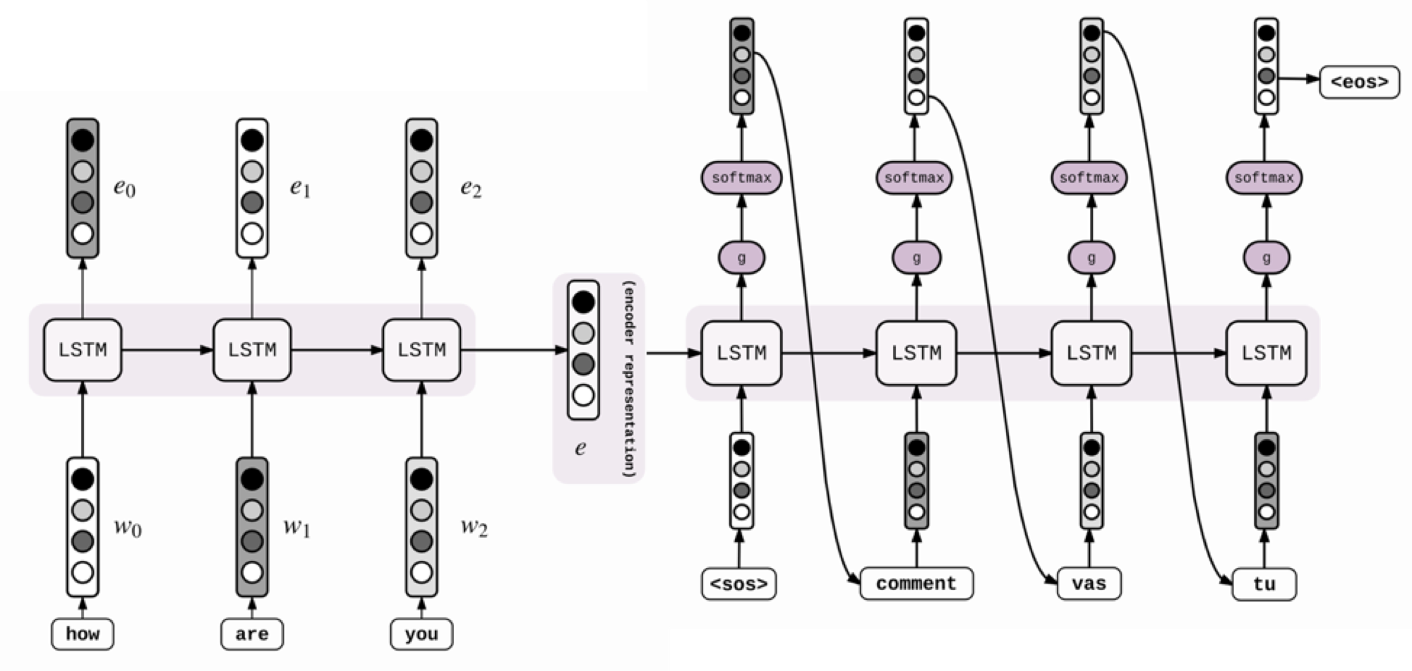 Seq2Seq With Attention - 知乎