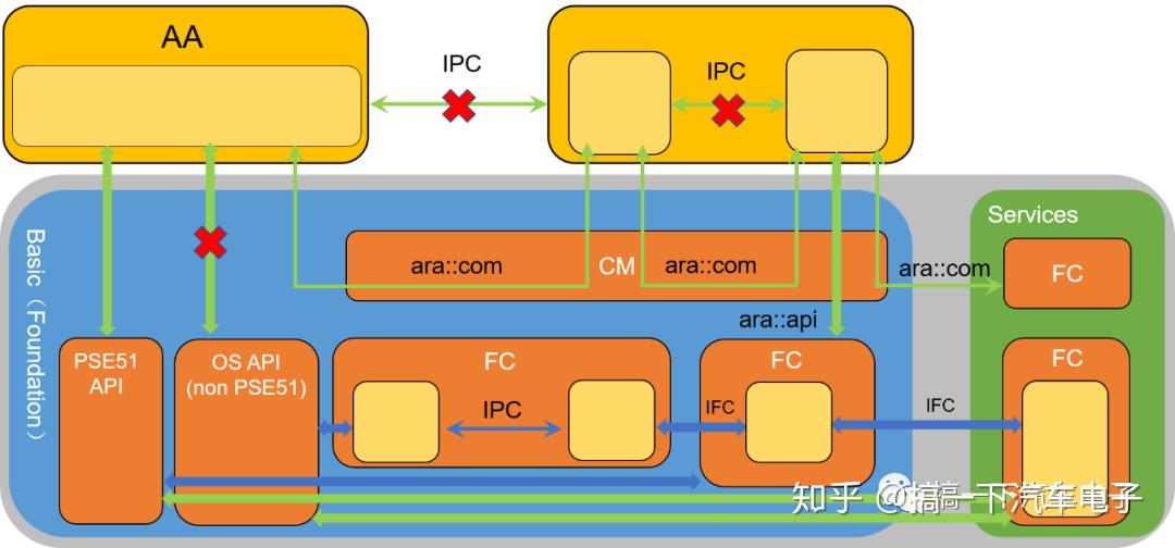 01 What Adaptive Platform AUTOSAR - 知乎